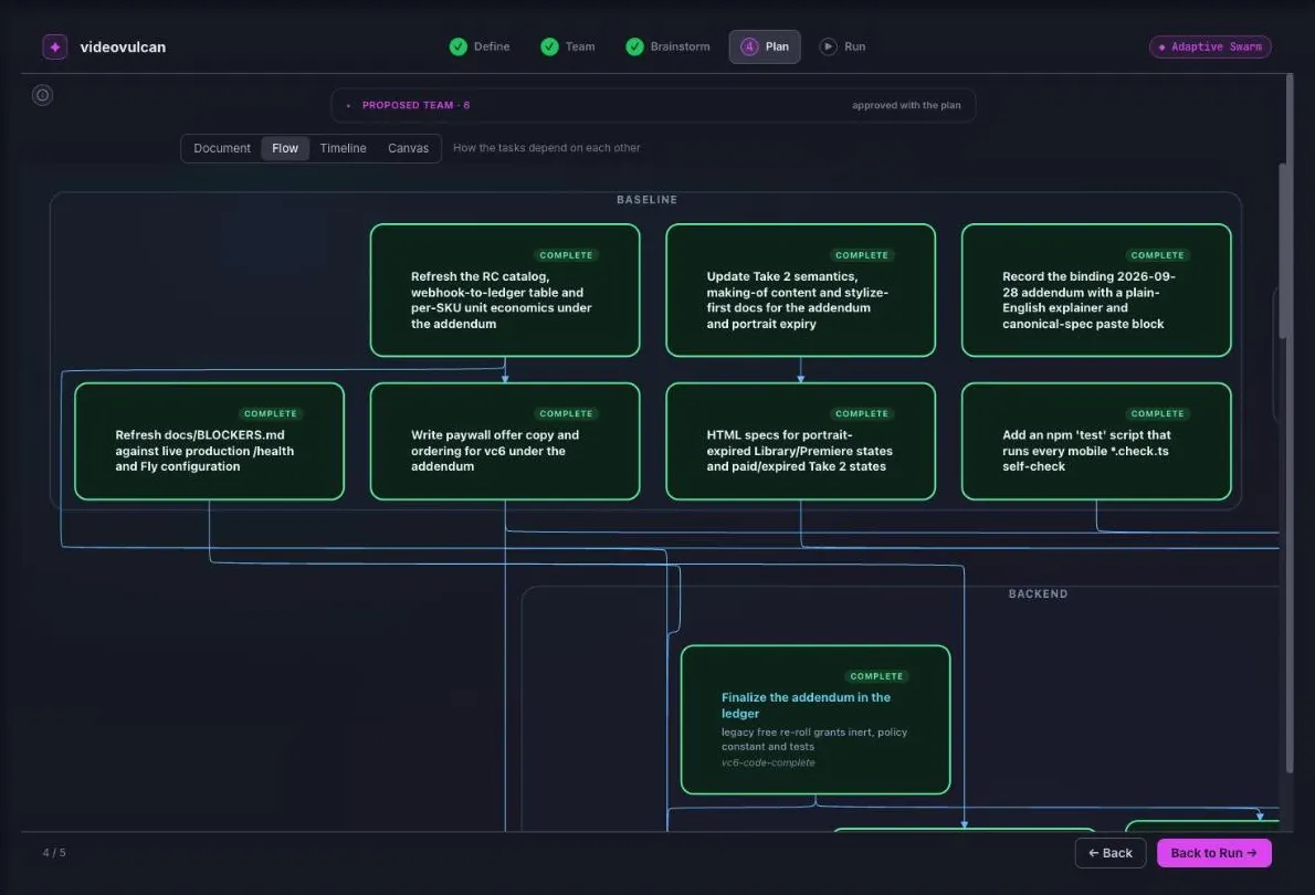 Adaptive Swarm — Plan, as a flow: The same plan as a dependency graph, grouped by phase. Dependencies decide when a task can start; among ready tasks, earlier phases go first.